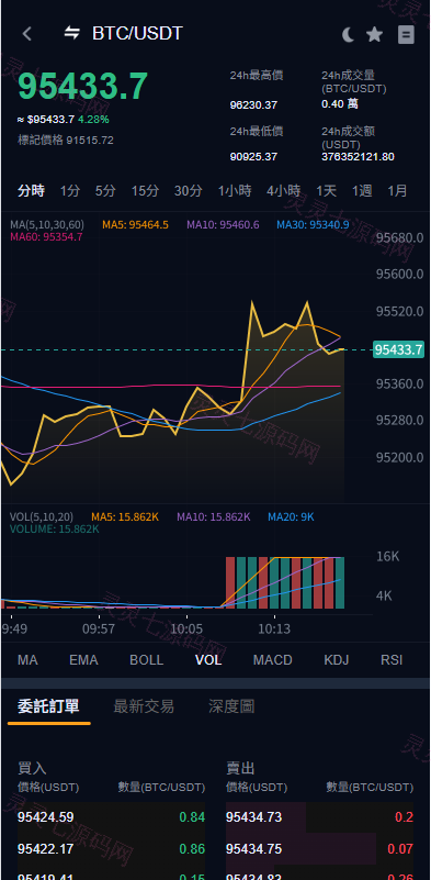 多语言交易所系统/永续合约交割合约/K线控制/C2C/借币 - 6