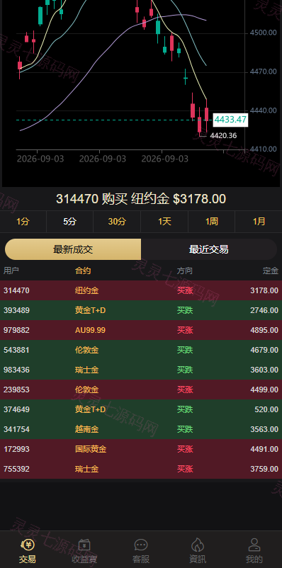 海外黄金秒合约交易/黄金时间盘/黄金微盘投资交易 - 7